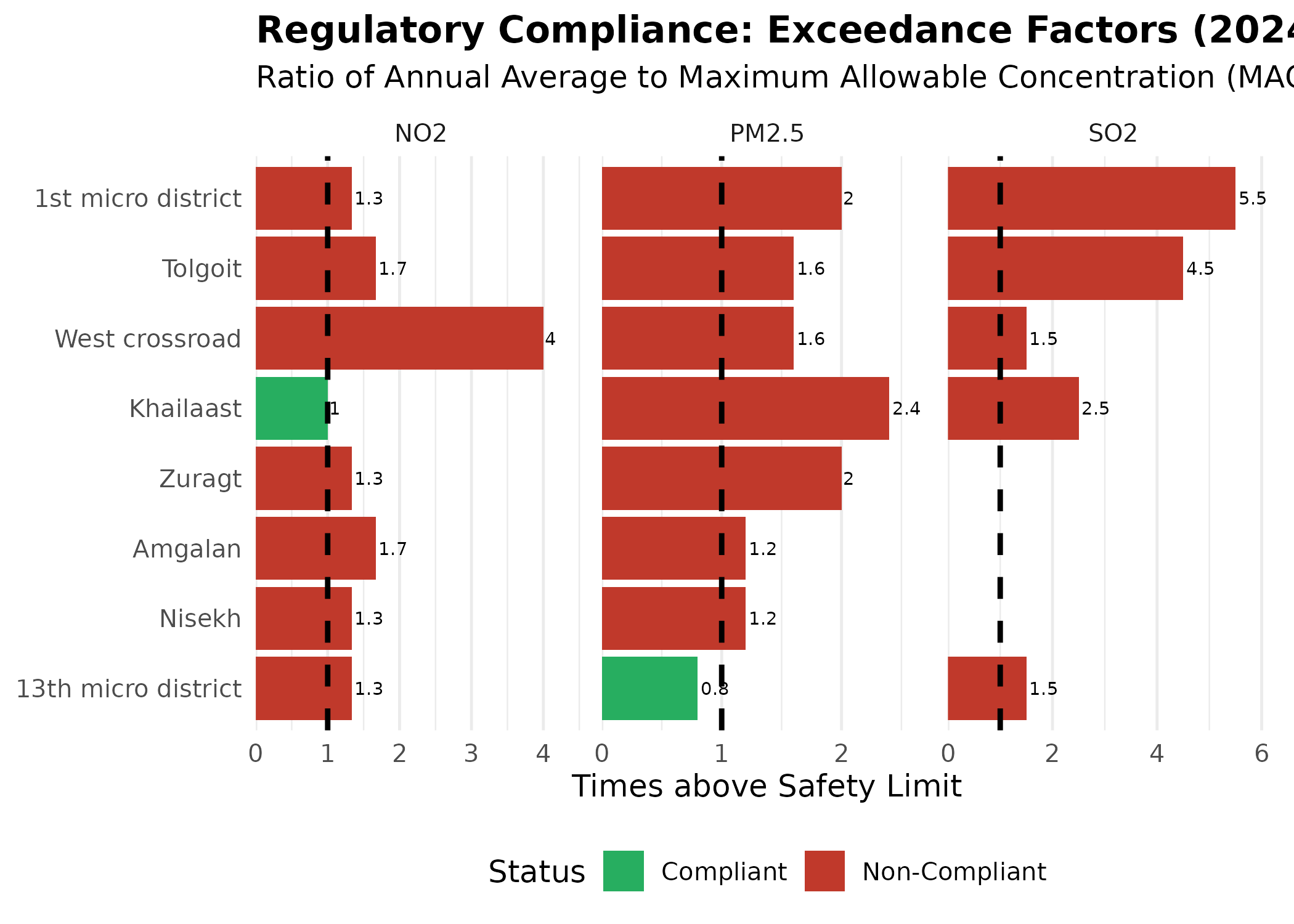 Bar chart showing exceedance factors for PM2.5, SO2, and NO2. PM2.5 bars are mostly red (non-compliant) reaching 2.5x times the limit. SO2 bars are all red, reaching over 3x the limit.