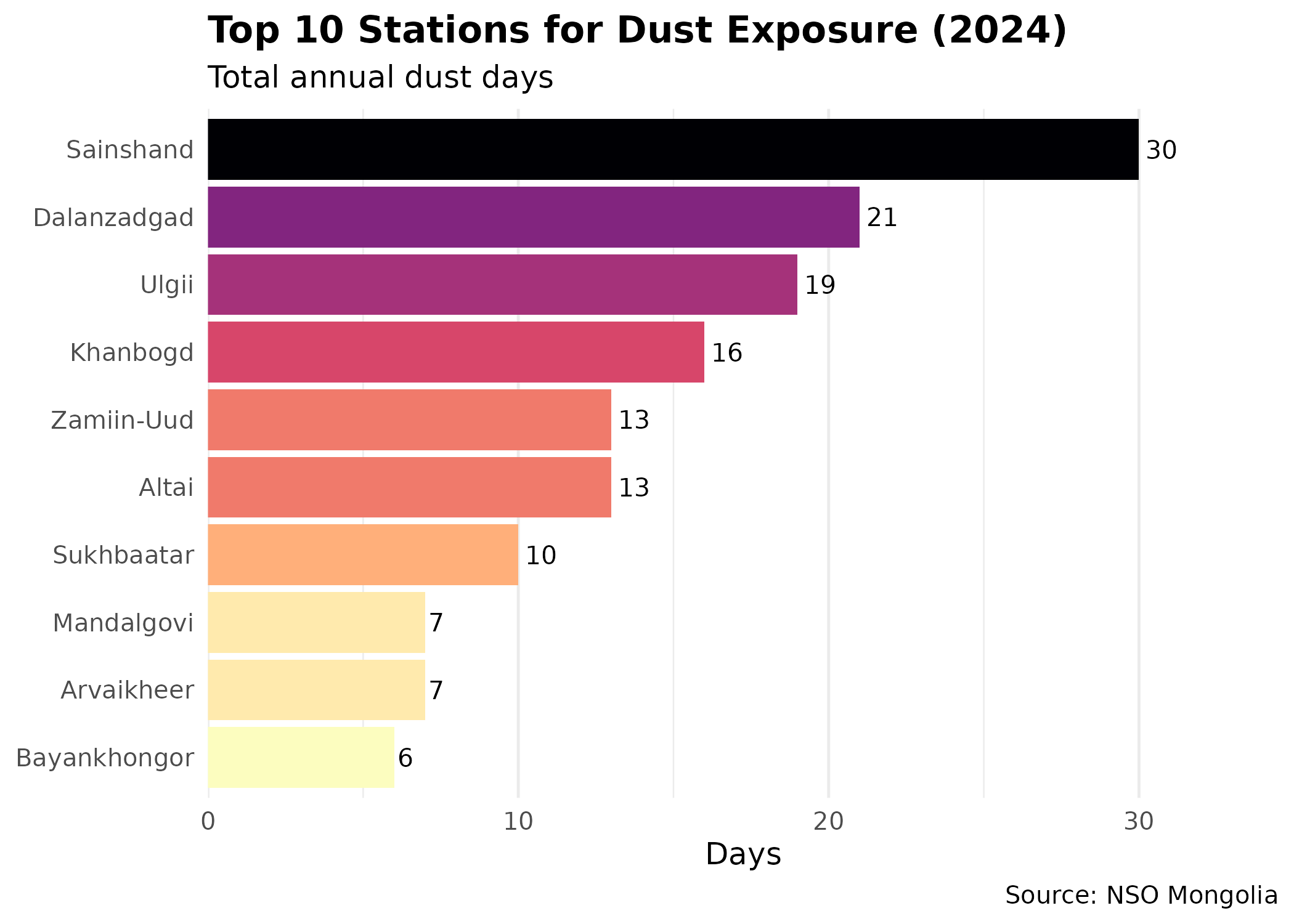 Bar chart showing annual dust days for 2024. Sainshand leads with 30 days, followed by Dalanzadgad with 21 days.