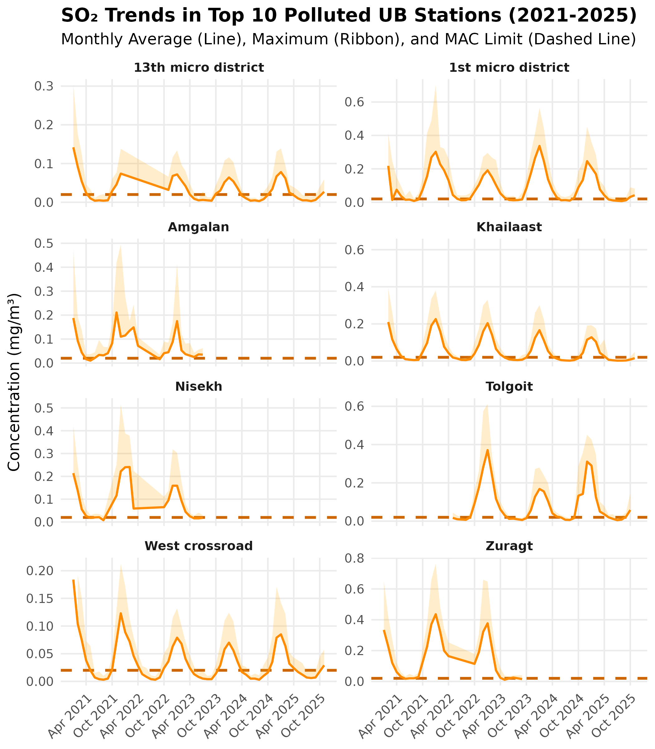 Line plot showing monthly average SO2 concentrations for 10 stations from 2021 to 2025. Peaks significantly exceed the 0.020 mg/m³ limit during winters, dropping to near zero in summers.