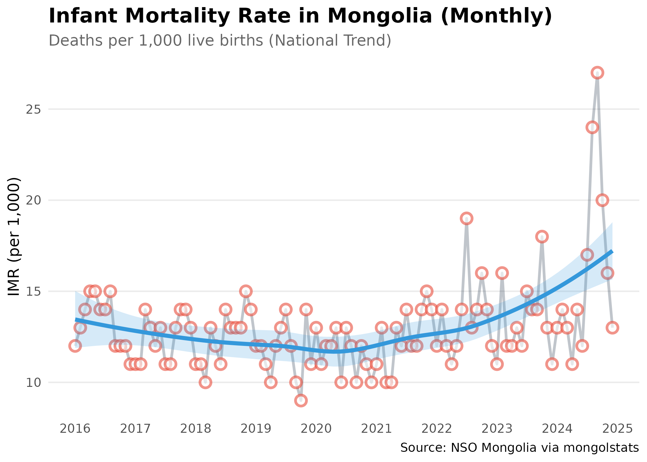 Line plot showing decline in infant mortality rate from 2010 to 2015
