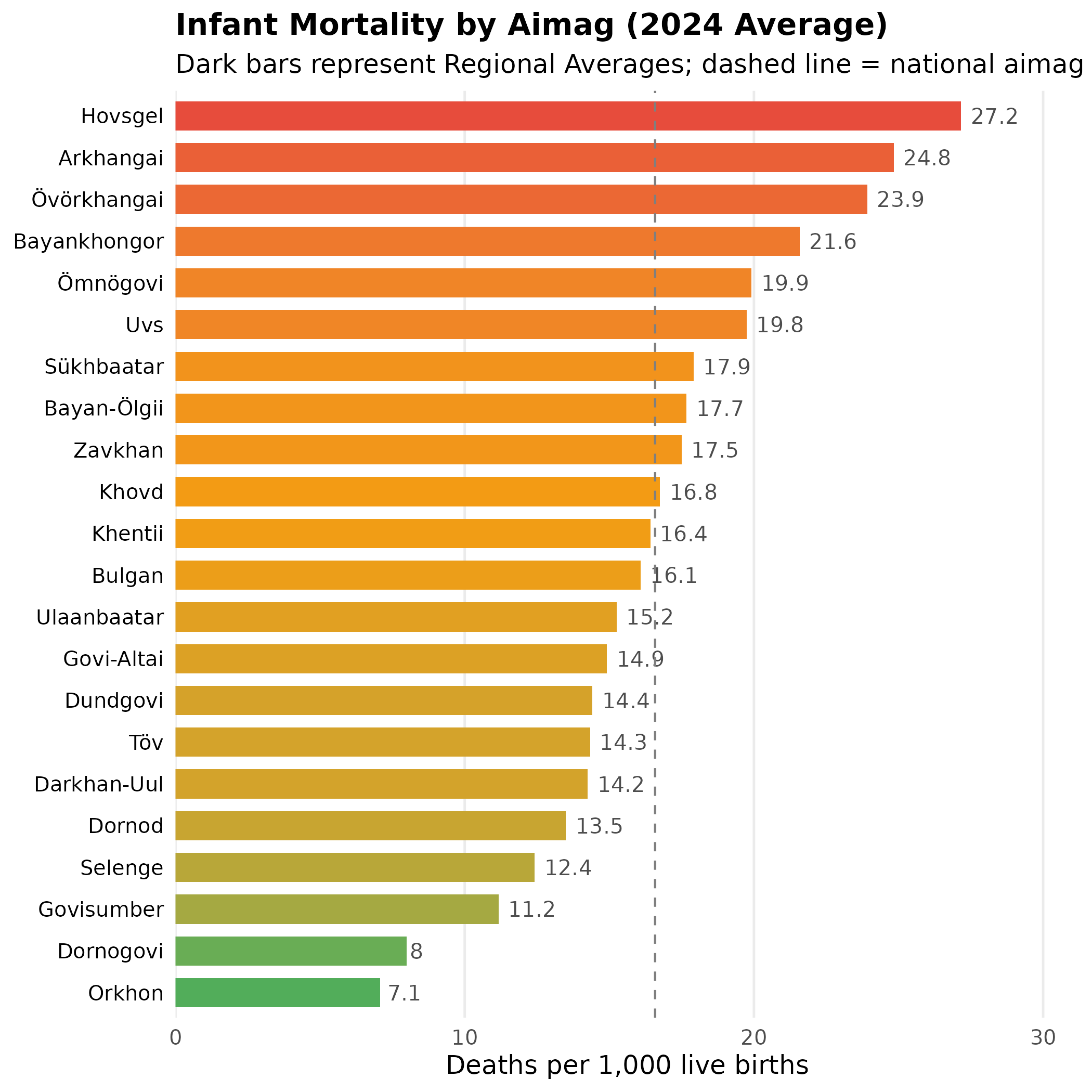 Bar chart comparing infant mortality rates across Mongolia's aimags